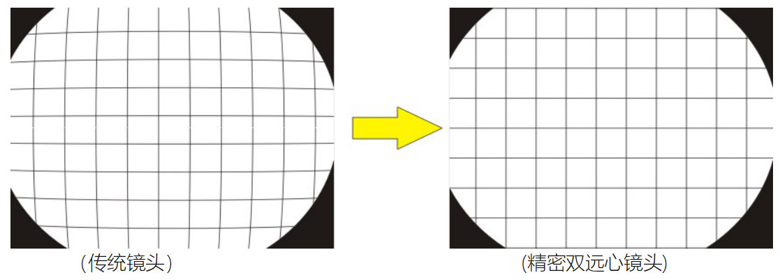 大口徑高景深，實(shí)現(xiàn)全視野范圍成像清晰，超低畸變。