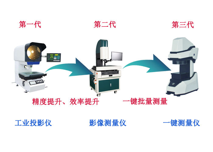 一分鐘了解一鍵式測量儀發(fā)展歷史