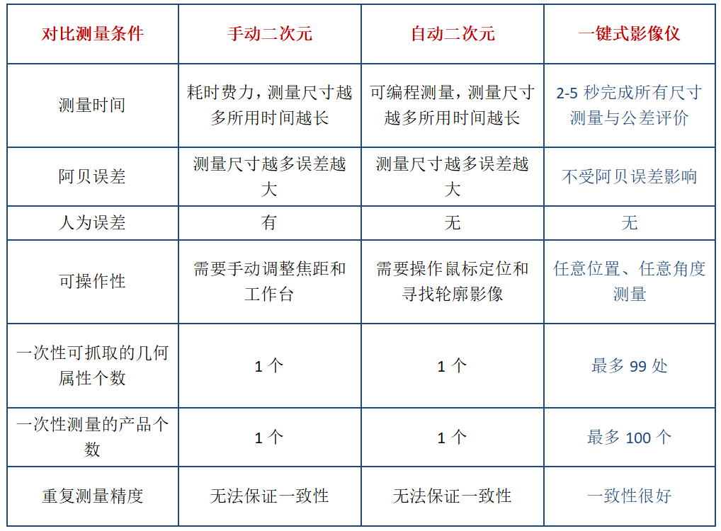 一鍵測量儀和影像測量儀特點比較